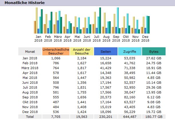 HP-Statistik des Providers Alfahosting, Stand Dezember 2018